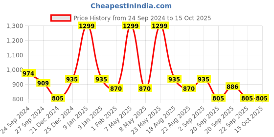 myntra.com indus route by Pantaloons Men Olive Green Ethnic Motifs Printed Kurta indus route by pantaloons Price History Graph from 24 Sep 2024 to 4 Oct 2025