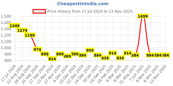 myntra.com indus route by Pantaloons Men Olive Green Solid Yoke Design Kurta indus route by pantaloons Price History Graph from 17 Jul 2024 to 12 Nov 2025