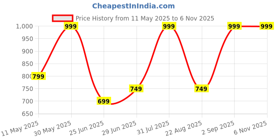 myntra.com indus route by Pantaloons Men Olive Green Striped Thread Work Kurta indus route by pantaloons Price History Graph from 11 May 2025 to 6 Nov 2025