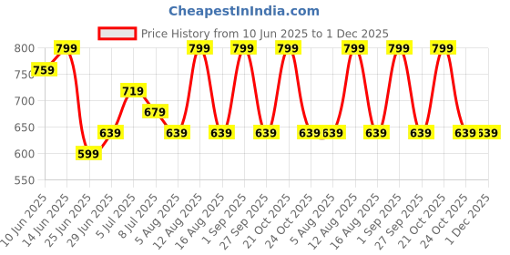 myntra.com indus route by Pantaloons Men Opaque Printed Casual Shirt indus route by pantaloons Price History Graph from 10 Jun 2025 to 30 Nov 2025