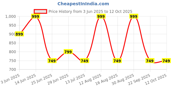 myntra.com indus route by Pantaloons Men Opaque Printed Casual Shirt indus route by pantaloons Price History Graph from 3 Jun 2025 to 4 Oct 2025