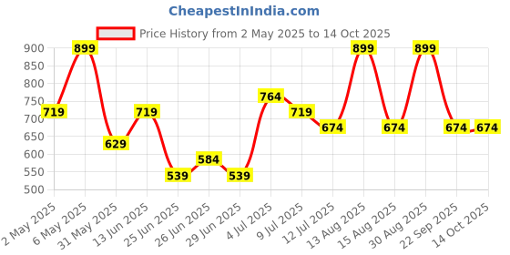 myntra.com indus route by Pantaloons Men Opaque Printed Casual Shirt indus route by pantaloons Price History Graph from 2 May 2025 to 14 Oct 2025