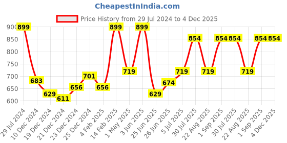 myntra.com indus route by Pantaloons Men Orange Thread Work Kurta indus route by pantaloons Price History Graph from 29 Jul 2024 to 4 Dec 2025