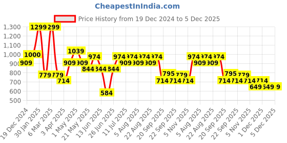 myntra.com indus route by Pantaloons Men Pathani Kurta indus route by pantaloons Price History Graph from 19 Dec 2024 to 4 Dec 2025