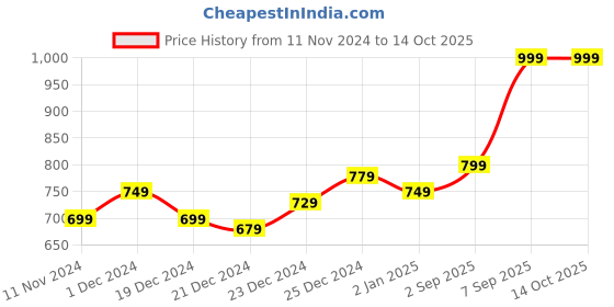 myntra.com indus route by Pantaloons Men Peach Coloured Kurta indus route by pantaloons Price History Graph from 11 Nov 2024 to 13 Oct 2025