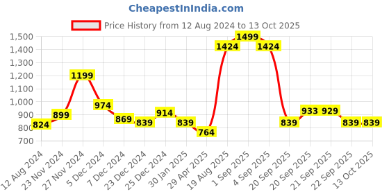 myntra.com indus route by Pantaloons Men Peach-Coloured Thread Work Kurta indus route by pantaloons Price History Graph from 12 Aug 2024 to 12 Oct 2025