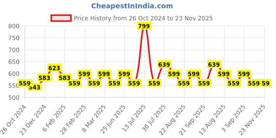 myntra.com indus route by Pantaloons Men Pink Thread Work Kurta indus route by pantaloons Price History Graph from 26 Oct 2024 to 22 Nov 2025