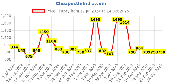 myntra.com indus route by Pantaloons Men Pink Woven-Design Nehru Jacket indus route by pantaloons Price History Graph from 17 Jul 2024 to 14 Oct 2025