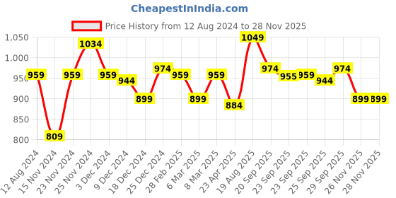 myntra.com indus route by Pantaloons Men Pista Green Thread Work Kurta indus route by pantaloons Price History Graph from 12 Aug 2024 to 26 Nov 2025