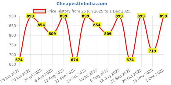 myntra.com indus route by Pantaloons Men Printed Casual Shirt indus route by pantaloons Price History Graph from 25 Jun 2025 to 1 Dec 2025