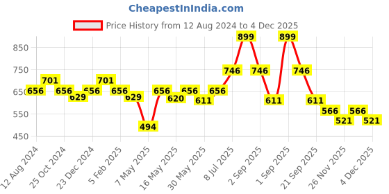 myntra.com indus route by Pantaloons Men Printed Cotton Kurta indus route by pantaloons Price History Graph from 12 Aug 2024 to 4 Dec 2025