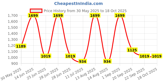 myntra.com indus route by Pantaloons Men Printed Dobby Kurta indus route by pantaloons Price History Graph from 30 May 2025 to 18 Oct 2025