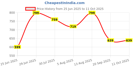 myntra.com indus route by Pantaloons Men Printed Flared Sleeves Thread Work Kurta indus route by pantaloons Price History Graph from 25 Jun 2025 to 10 Oct 2025
