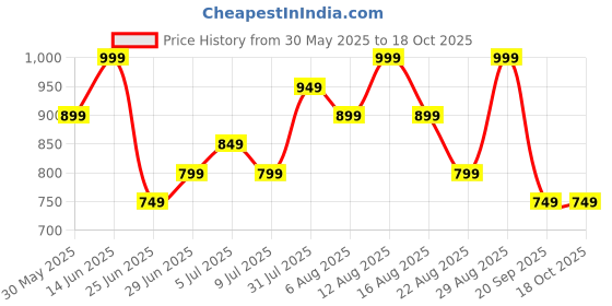 myntra.com indus route by Pantaloons Men Printed Kurta indus route by pantaloons Price History Graph from 30 May 2025 to 18 Oct 2025