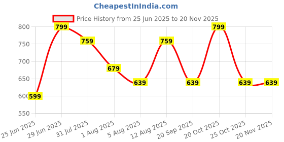 myntra.com indus route by Pantaloons Men Printed Kurta indus route by pantaloons Price History Graph from 25 Jun 2025 to 19 Nov 2025