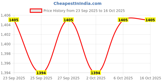 myntra.com indus route by Pantaloons Men Printed Kurta indus route by pantaloons Price History Graph from 23 Sep 2025 to 15 Oct 2025