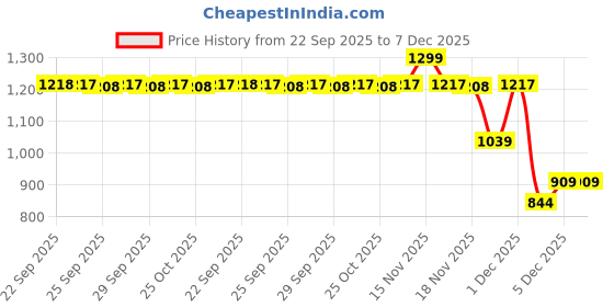 myntra.com indus route by Pantaloons Men Printed Kurta indus route by pantaloons Price History Graph from 22 Sep 2025 to 7 Dec 2025