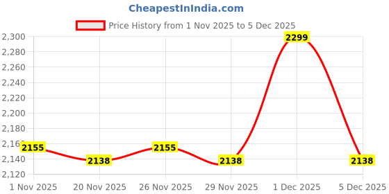 myntra.com indus route by Pantaloons Men Printed Kurta indus route by pantaloons Price History Graph from 1 Nov 2025 to 4 Dec 2025