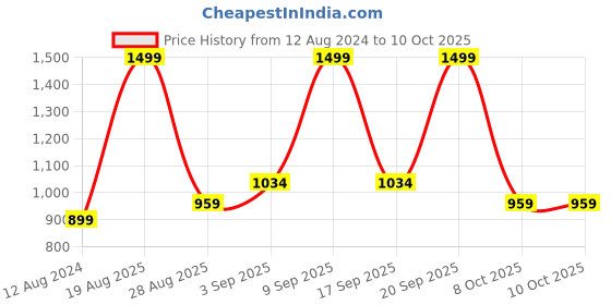 myntra.com indus route by Pantaloons Men Printed Nehru Jacket indus route by pantaloons Price History Graph from 12 Aug 2024 to 9 Oct 2025