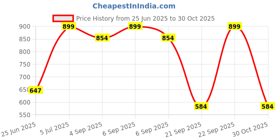 myntra.com indus route by Pantaloons Men Printed Sequinned Kurta indus route by pantaloons Price History Graph from 25 Jun 2025 to 30 Oct 2025