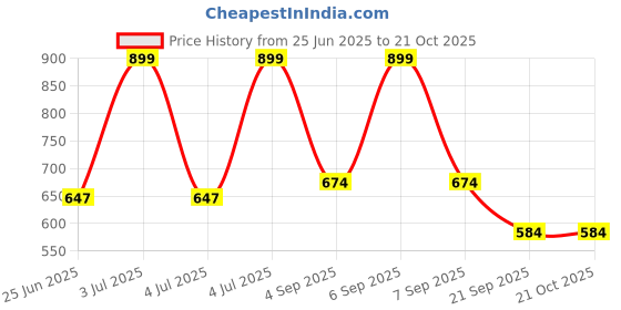 myntra.com indus route by Pantaloons Men Printed Sequinned Pathani Kurta indus route by pantaloons Price History Graph from 25 Jun 2025 to 19 Oct 2025
