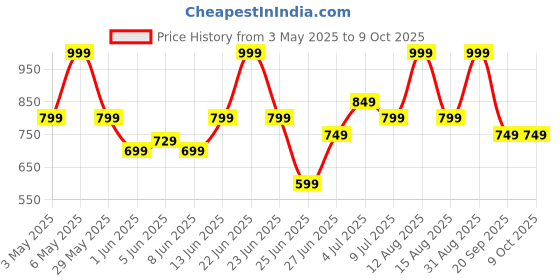 myntra.com indus route by Pantaloons Men Printed Thread Work Dobby Kurta indus route by pantaloons Price History Graph from 3 May 2025 to 8 Oct 2025