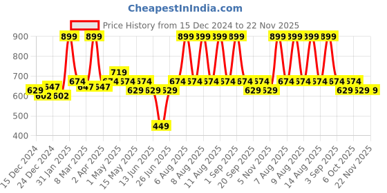 myntra.com indus route by Pantaloons Men Printed Thread Work Kurta indus route by pantaloons Price History Graph from 15 Dec 2024 to 22 Nov 2025