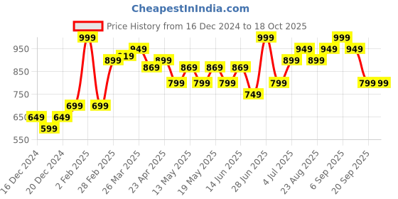 myntra.com indus route by Pantaloons Men Printed Thread Work Kurta indus route by pantaloons Price History Graph from 16 Dec 2024 to 18 Oct 2025