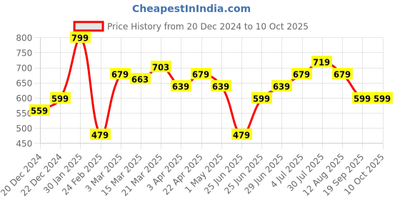 myntra.com indus route by Pantaloons Men Printed Thread Work Kurta indus route by pantaloons Price History Graph from 20 Dec 2024 to 10 Oct 2025