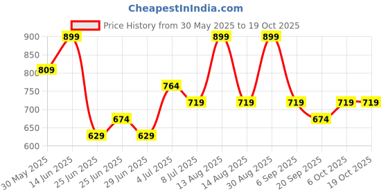 myntra.com indus route by Pantaloons Men Printed Thread Work Kurta indus route by pantaloons Price History Graph from 30 May 2025 to 17 Oct 2025