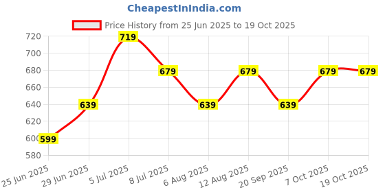 myntra.com indus route by Pantaloons Men Printed Thread Work Kurta indus route by pantaloons Price History Graph from 25 Jun 2025 to 18 Oct 2025
