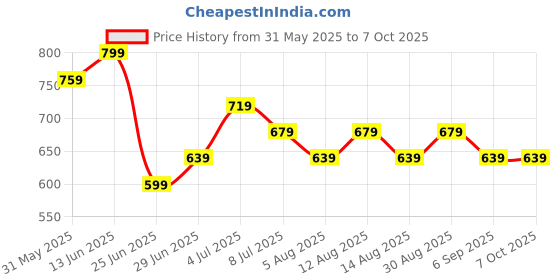 myntra.com indus route by Pantaloons Men Printed Thread Work Kurta indus route by pantaloons Price History Graph from 31 May 2025 to 4 Oct 2025