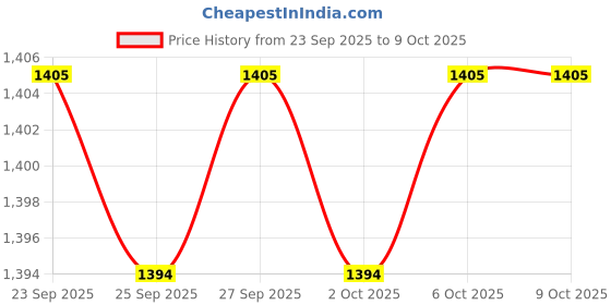 myntra.com indus route by Pantaloons Men Printed Thread Work Kurta indus route by pantaloons Price History Graph from 23 Sep 2025 to 9 Oct 2025