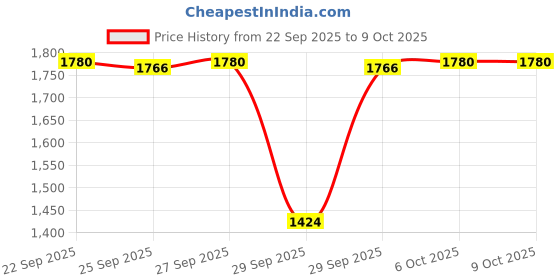 myntra.com indus route by Pantaloons Men Printed Thread Work Kurta indus route by pantaloons Price History Graph from 22 Sep 2025 to 9 Oct 2025