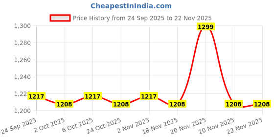 myntra.com indus route by Pantaloons Men Printed Thread Work Kurta indus route by pantaloons Price History Graph from 24 Sep 2025 to 22 Nov 2025