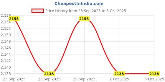myntra.com indus route by Pantaloons Men Printed Thread Work Kurta indus route by pantaloons Price History Graph from 23 Sep 2025 to 5 Oct 2025