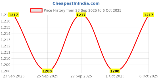 myntra.com indus route by Pantaloons Men Printed Thread Work Kurta indus route by pantaloons Price History Graph from 23 Sep 2025 to 6 Oct 2025