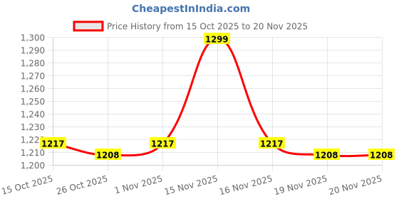 myntra.com indus route by Pantaloons Men Printed Thread Work Kurta indus route by pantaloons Price History Graph from 15 Oct 2025 to 20 Nov 2025