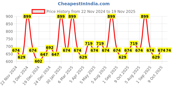 myntra.com indus route by Pantaloons Men Printed Thread Work Pathani Kurta indus route by pantaloons Price History Graph from 22 Nov 2024 to 19 Nov 2025