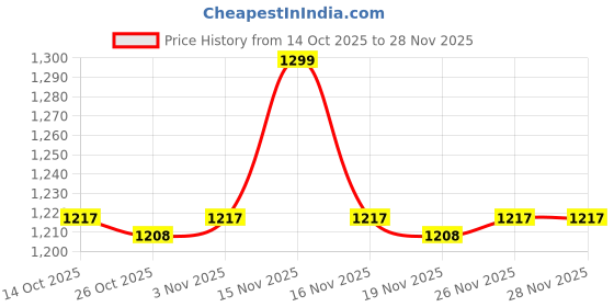 myntra.com indus route by Pantaloons Men Quirky Embroidered Thread Work Kurta indus route by pantaloons Price History Graph from 14 Oct 2025 to 28 Nov 2025