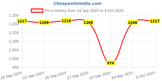myntra.com indus route by Pantaloons Men Quirky Printed Sequinned Pathani Kurta indus route by pantaloons Price History Graph from 24 Sep 2025 to 4 Oct 2025