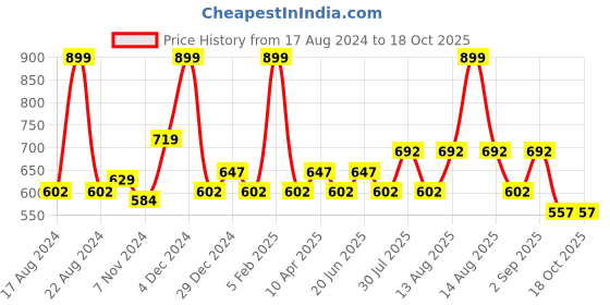 myntra.com indus route by Pantaloons Men Quirky Printed Thread Work Anarkali Kurta indus route by pantaloons Price History Graph from 17 Aug 2024 to 18 Oct 2025