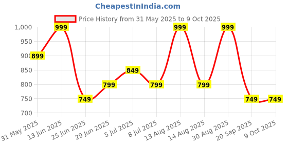 myntra.com indus route by Pantaloons Men Quirky Printed Thread Work Dobby Anarkali Kurta indus route by pantaloons Price History Graph from 31 May 2025 to 4 Oct 2025