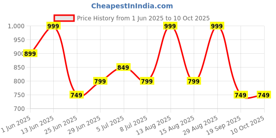 myntra.com indus route by Pantaloons Men Quirky Printed Thread Work Dobby Kurta indus route by pantaloons Price History Graph from 1 Jun 2025 to 9 Oct 2025