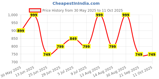 myntra.com indus route by Pantaloons Men Quirky Printed Thread Work Dobby Kurta indus route by pantaloons Price History Graph from 30 May 2025 to 10 Oct 2025