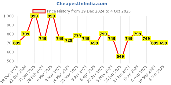 myntra.com indus route by Pantaloons Men Quirky Printed Thread Work Pathani Kurta indus route by pantaloons Price History Graph from 19 Dec 2024 to 4 Oct 2025