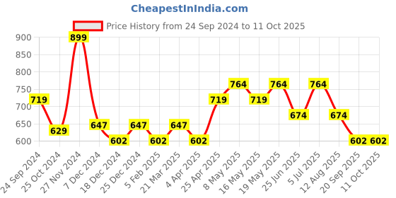myntra.com indus route by Pantaloons Men Quirky Thread Work Pathani Kurta indus route by pantaloons Price History Graph from 24 Sep 2024 to 11 Oct 2025