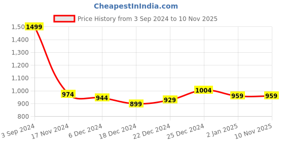 myntra.com indus route by Pantaloons Men Red Geometric Embroidered Dobby Kurta indus route by pantaloons Price History Graph from 3 Sep 2024 to 9 Nov 2025