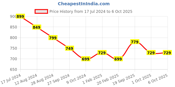 myntra.com indus route by Pantaloons Men Red Thread Work Kurta indus route by pantaloons Price History Graph from 17 Jul 2024 to 5 Oct 2025