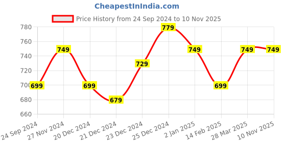 myntra.com indus route by Pantaloons Men Red Woven Design Cotton Kurta indus route by pantaloons Price History Graph from 24 Sep 2024 to 9 Nov 2025